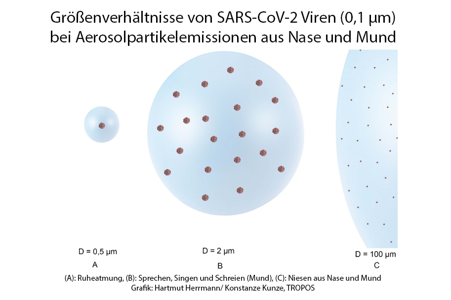 Schematic representation of the proportions of SARS-CoV-2 viruses (0,1 µm) in aerosol particle emissions of the nose and the mouth, copyright: H.Herrman/ K.Kunze, TROPOS/AAF